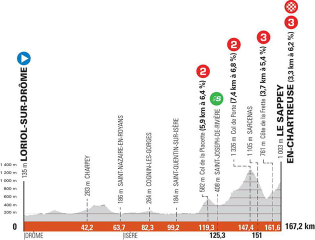 Stage 6 profile